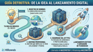 De la Idea al Lanzamiento: La Guía Definitiva de Dominios, Hosting y Seguridad para tu Nueva Web